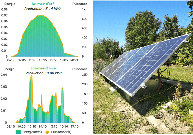 découvrez comment les options solaires s'adaptent à la météo pour maximiser l'efficacité énergétique de votre installation. profitez d'astuces et d'analyses sur l'interaction entre les systèmes photovoltaïques et les conditions climatiques.
