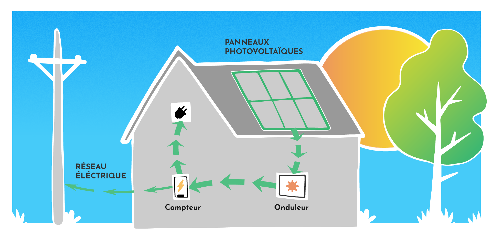 découvrez comment les systèmes solaires d'autoconsommation permettent de produire votre propre électricité, réduire vos factures énergétiques et contribuer à la transition énergétique. optez pour une solution durable et rentable pour un avenir plus vert!